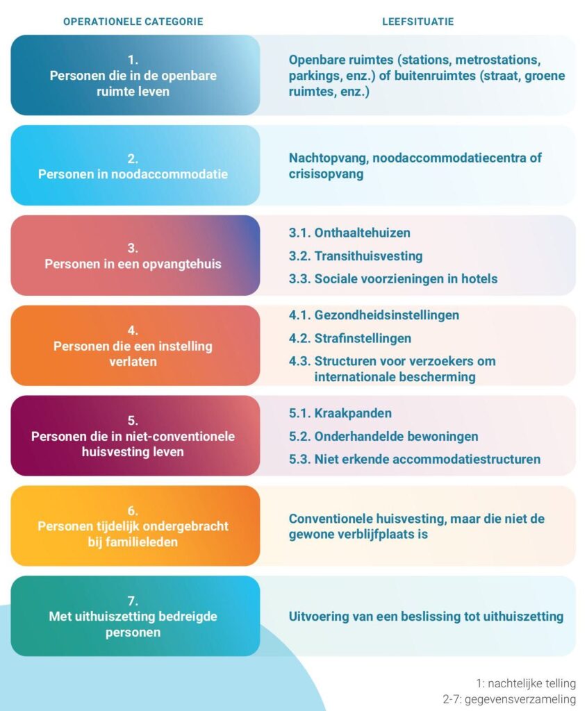 Definitie van dak- en thuisloosheid gebaseerd op de Ethos-light typologie