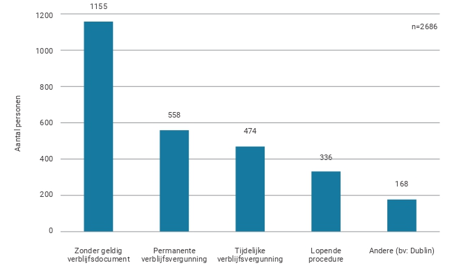 Figuur 8. Verdeling naar verblijfsstatus