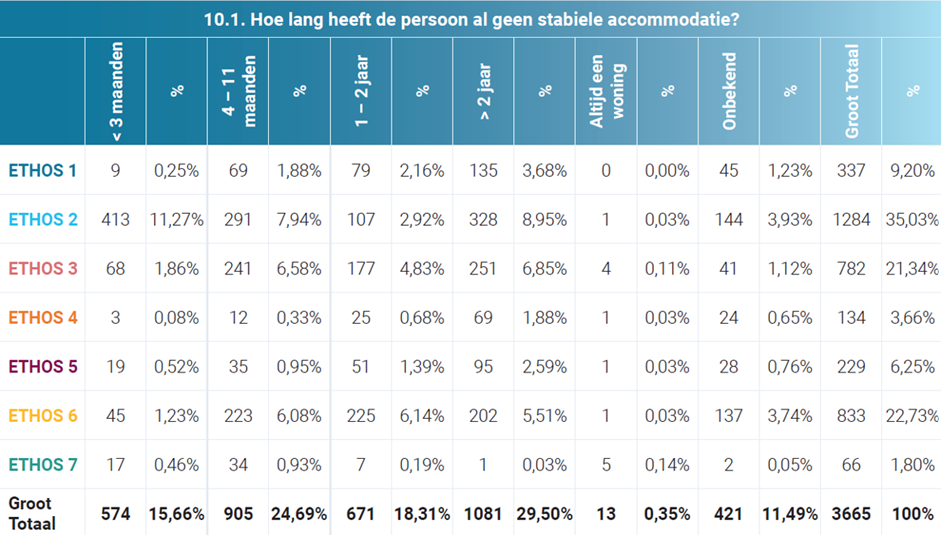 Figuur 12. Verdeling per ethos light-categorie naar duur van dakloosheid