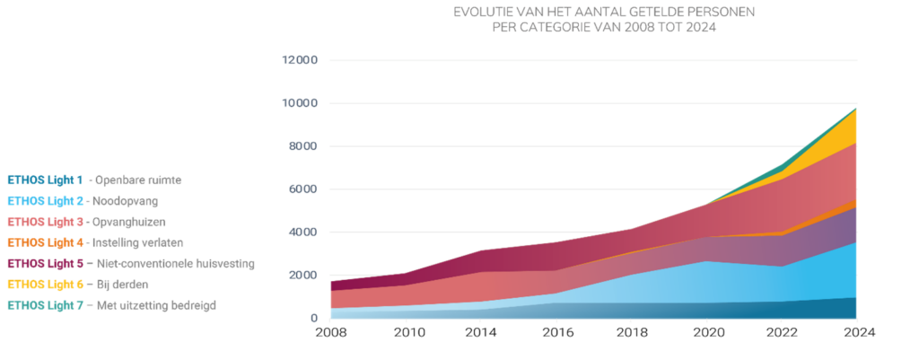 Figuur 3. Evolutie van het aantal getelde personen per categorie van 2008 tot 2024