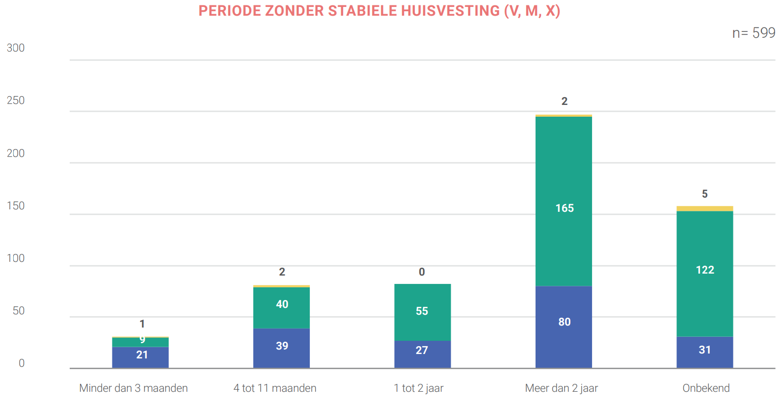 Figuur 2. Periode zonder stabiele huisvesting van dak- en thuisloze personen zonder wettig verblijf in het Brussels Hoofdstedelijk Gewest, naar gender, 2022