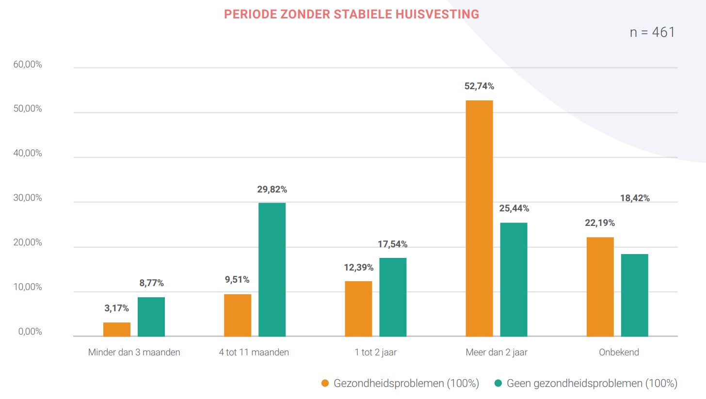 Figuur 3. Periode zonder stabiele huisvesting van dak- en thuisloze personen zonder wettig verblijf in het Brussels Hoofdstedelijk Gewest, naar gezondheidsproblemen, 2022