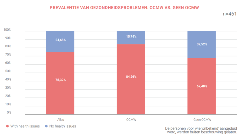 Figuur 4. Prevalentie van gezondheidsproblemen van dak- en thuisloze personen zonder wettig verblijf in het Brussels Hoofdstedelijk Gewest, 2022