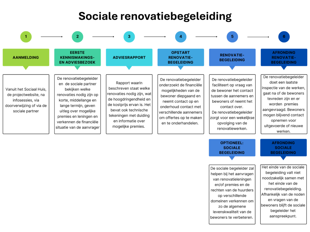 Schema: sociale renovatiebegeleiding