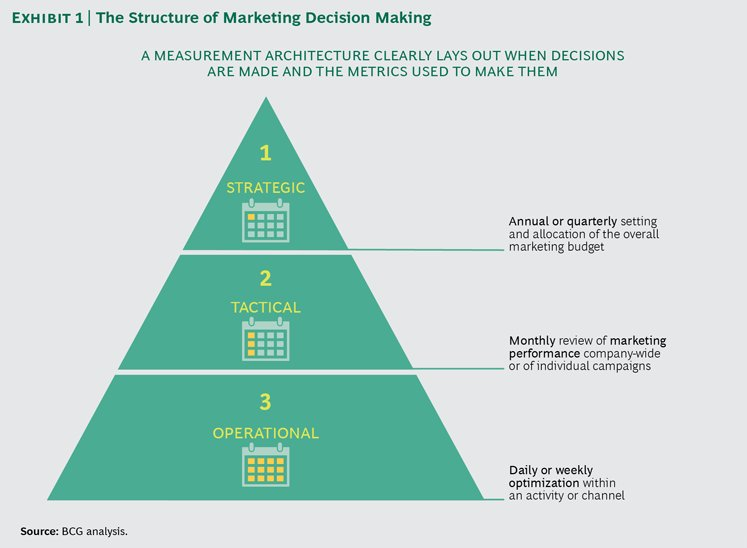 Structure of marketing decision making