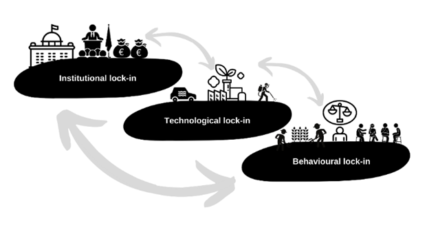 Frontiers  How Does Socio-Technical Lock-In Cause Unsustainable